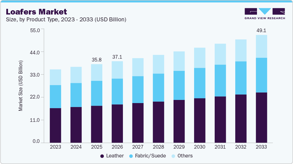 Loafers market size and growth forecast (2023-2033) Loafers market size and growth forecast (2023-2033)
