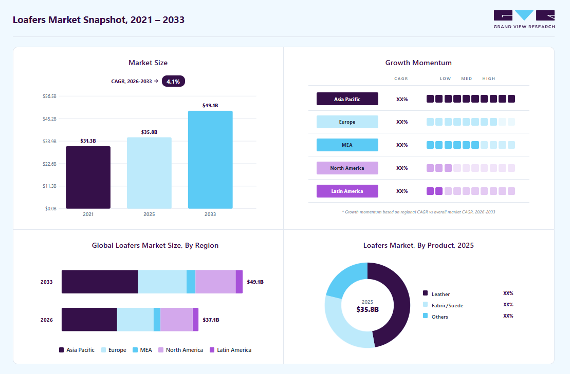 Loafers market overview: Grand View Research estimates the global market size at USD 35.82 billion in 2025, projected to grow from USD 37.13 billion in 2026 to USD 49.11 billion by 2033 at a 4.1% CAGR, with regional growth momentum.