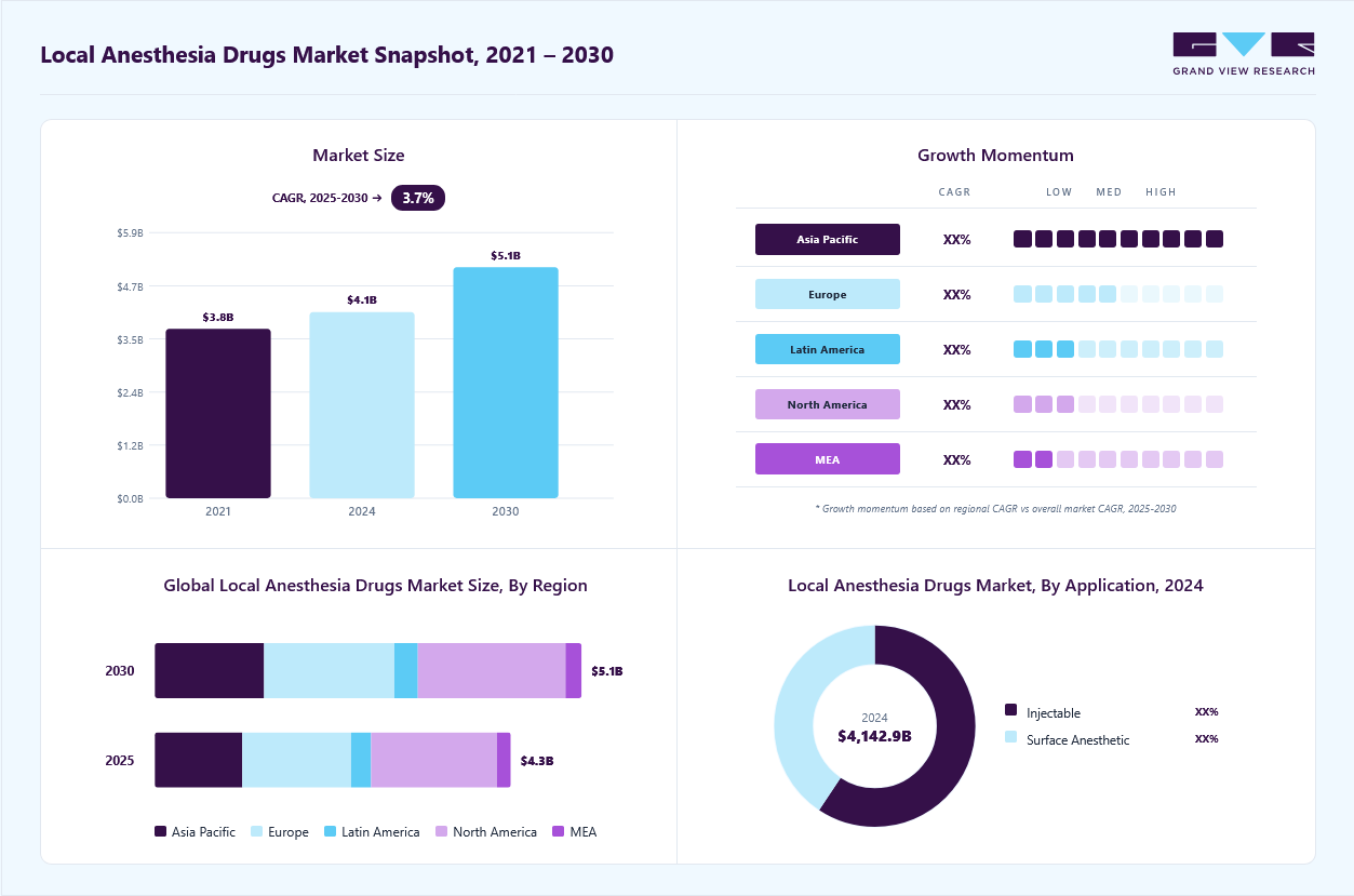Local anesthesia drugs market overview: Grand View Research estimates the global market size at USD 4.14 billion in 2024, projected to grow from USD 4.28 billion in 2025 to USD 5.13 billion by 2030 at a 3.70% CAGR, with regional growth momentum.
