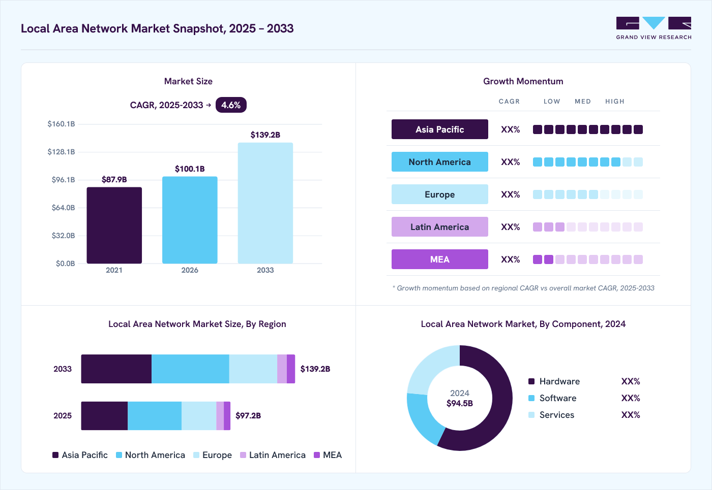 Local area network market overview: Grand View Research estimates the global market size at USD 94.5 billion in 2024, projected to grow from USD 100.1 billion in 2026 to USD 139.2 billion by 2030 at a 4.6% CAGR, with regional growth momentum.