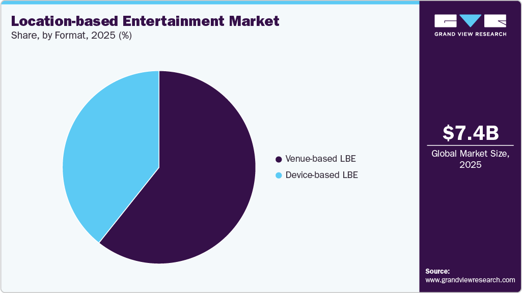 Location-based Entertainment Market Share