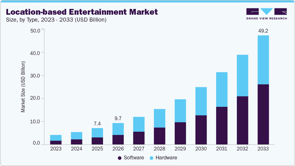 Location-based entertainment market size and growth forecast (2023-2033)