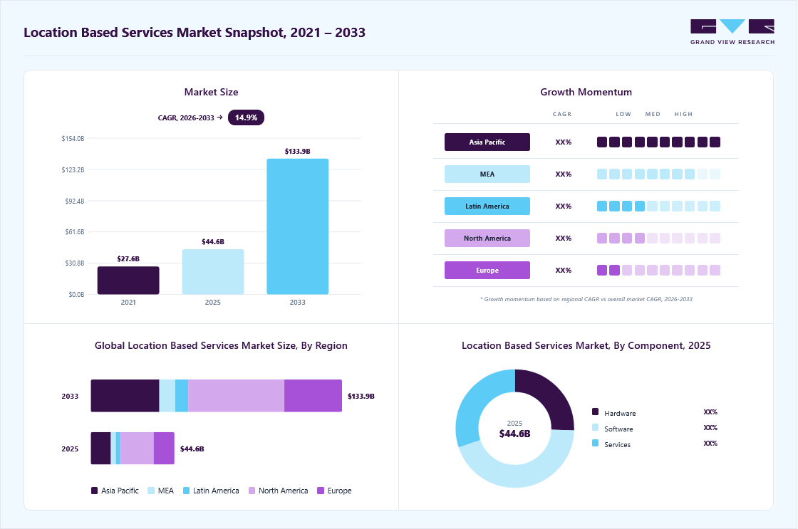 Location based services market overview highlighting global market size in 2025 (USD 44.64 Billion), revenue forecast for 2033 (USD 133.93 Billion), growth trends (CAGR 14.9% from 2026 to 2033), and regional growth momentum