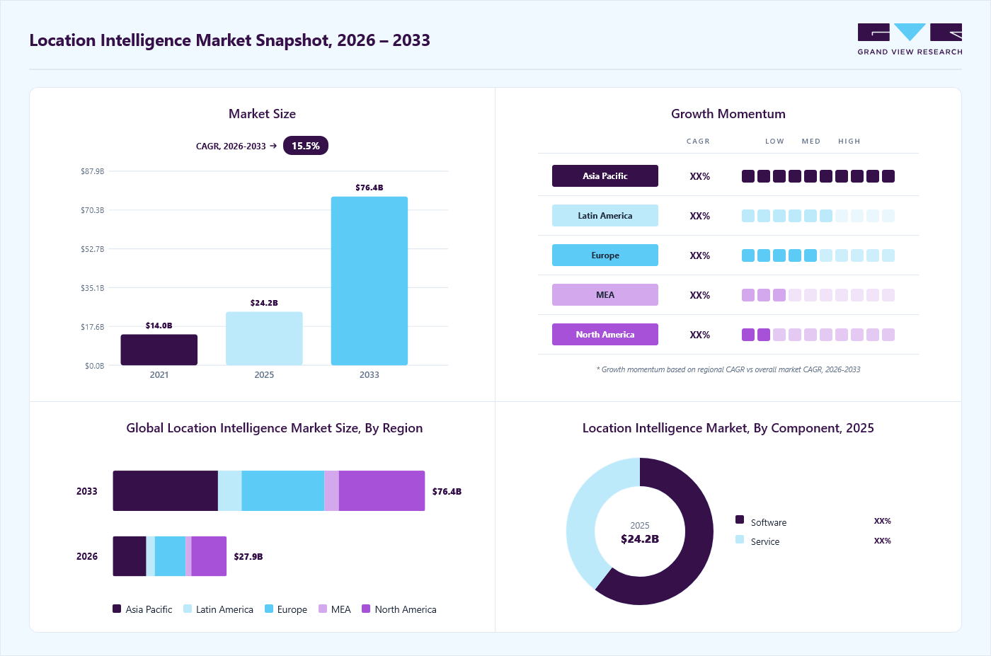 Location intelligence market overview: Grand View Research estimates the global market size at USD 24.2 billion in 2025, projected to grow from USD 27.9 billion in 2026 to USD 76.4 billion by 2033 at a 15.5% CAGR, with regional growth momentum.