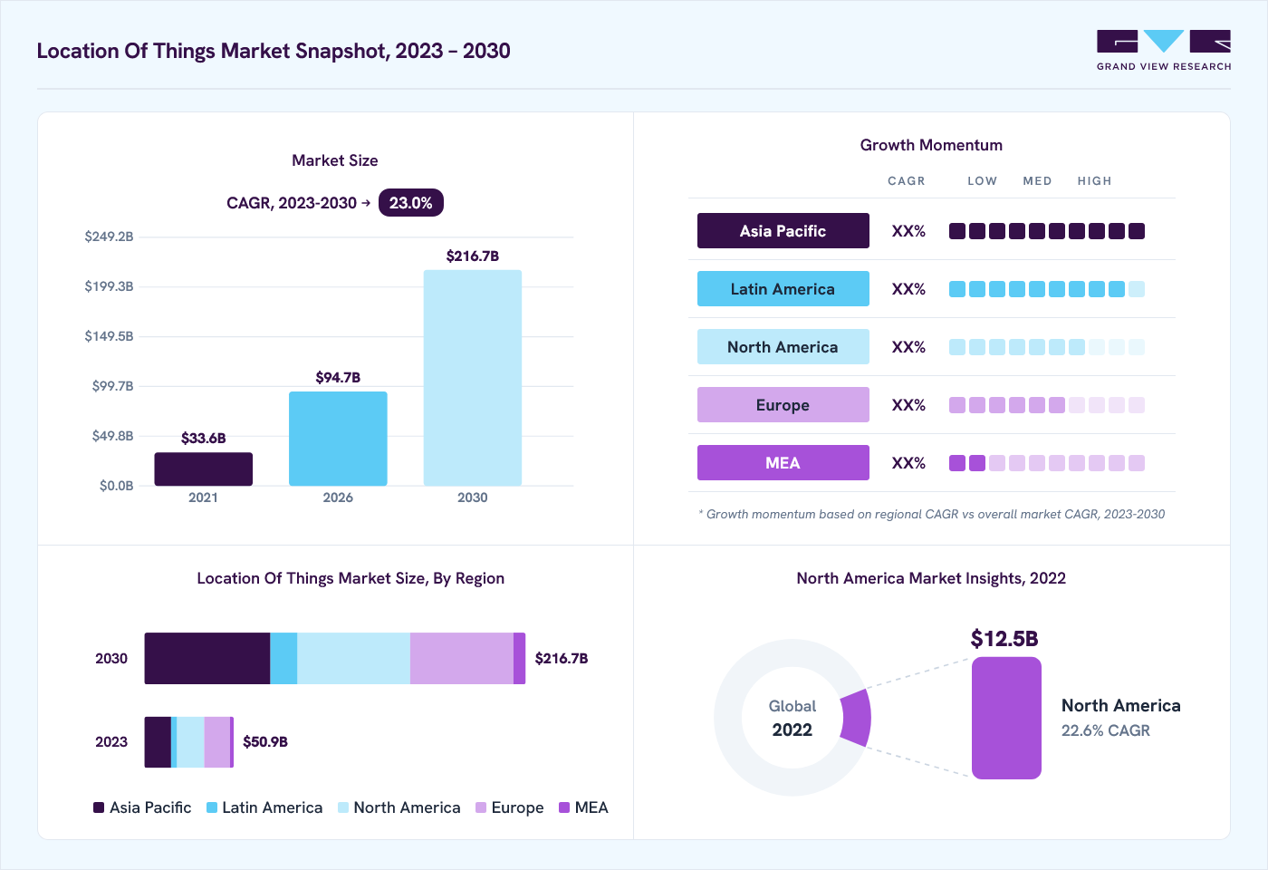 Location of things market overview: Grand View Research estimates the global market size at USD 41.4 billion in 2022, projected to grow from USD 94.7 billion in 2026 to USD 216.7 billion by 2030 at a 23.0% CAGR, with regional growth momentum.