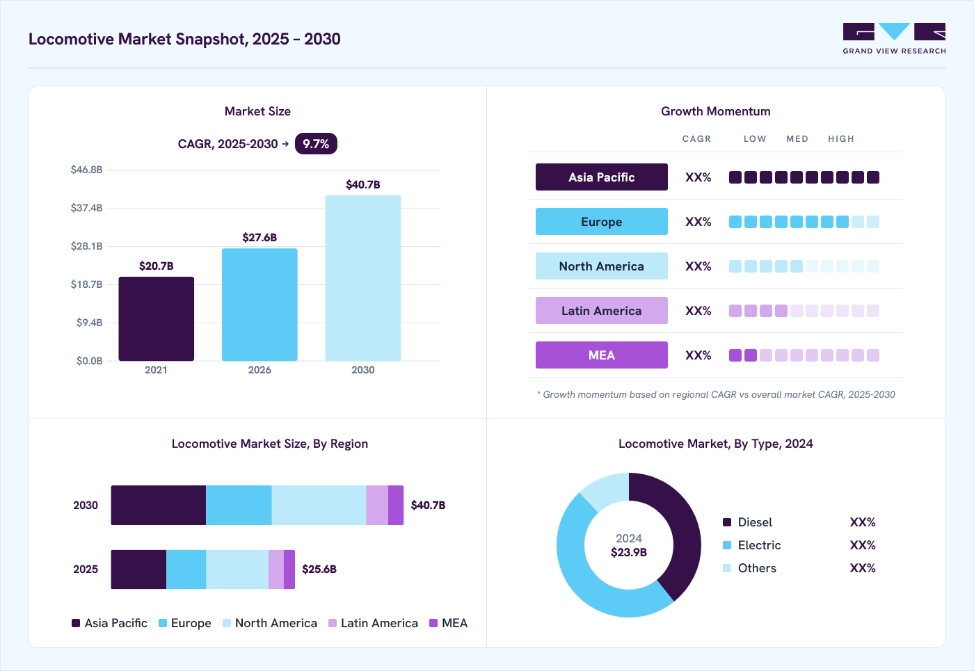 Locomotive market overview: Grand View Research estimates the global market size at USD 23.9 billion in 2024, projected to grow from USD 27.6 billion in 2026 to USD 40.7 billion by 2030 at a 9.7% CAGR, with regional growth momentum.