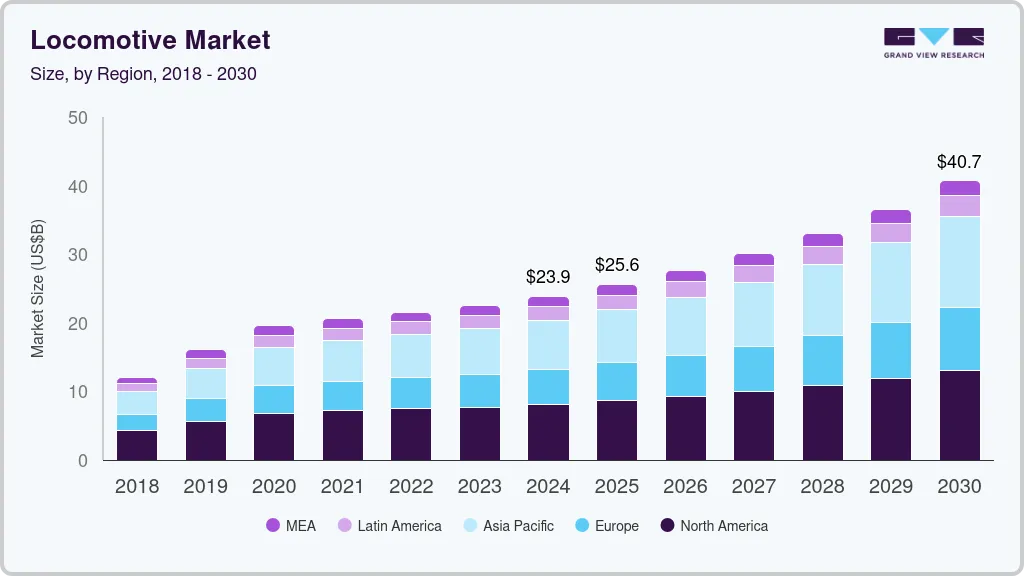 Locomotive market size by region, and growth forecast (2025-2030)