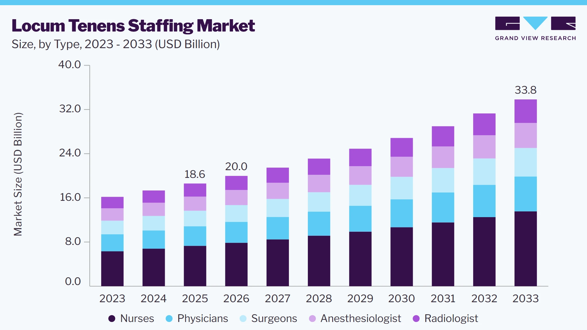 Locum tenens staffing market size and growth forecast (2023-2033)