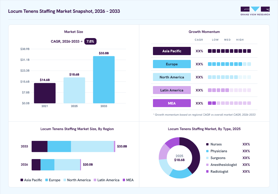 Locum tenens staffing market overview: Grand View Research estimates the global market size at USD 18.6 billion in 2025, projected to grow from USD 20.0 billion in 2026 to USD 33.8 billion by 2033 at a 7.8% CAGR, with regional growth momentum.