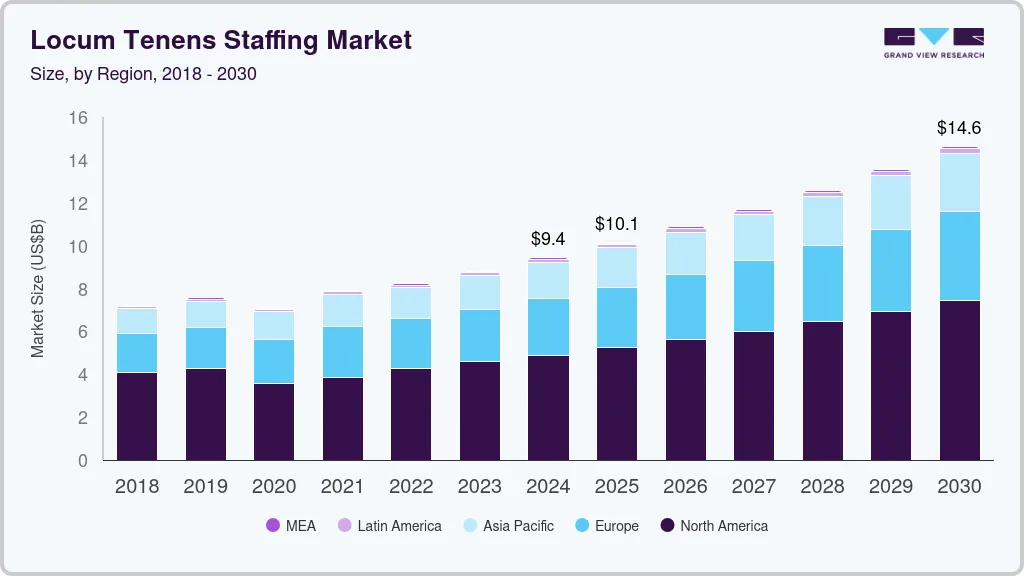 Locum tenens staffing market size and growth forecast (2025-2030)