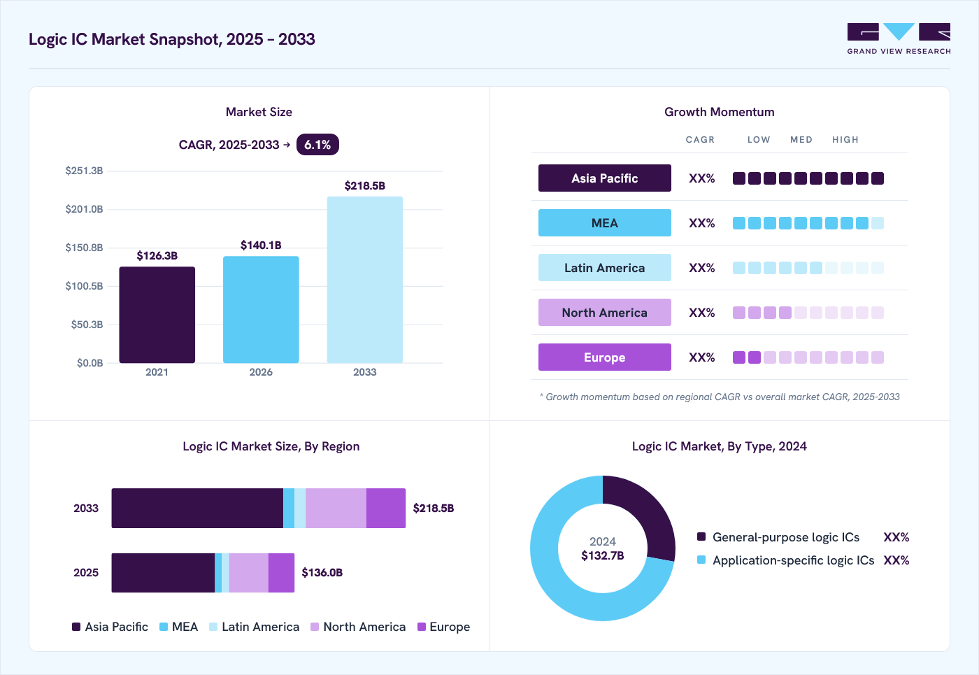 Logic IC market overview: Grand View Research estimates the global market size at USD 132.7 billion in 2024, projected to grow from USD 140.1 billion in 2026 to USD 218.5 billion by 2033 at a 6.1% CAGR, with regional growth momentum.