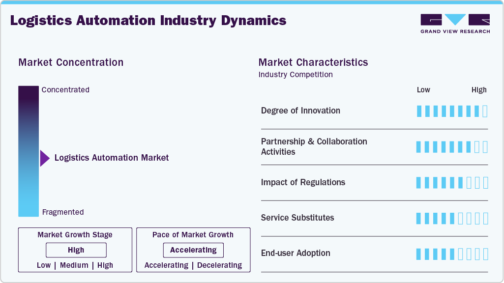 Logistics Automation Industry Dynamics