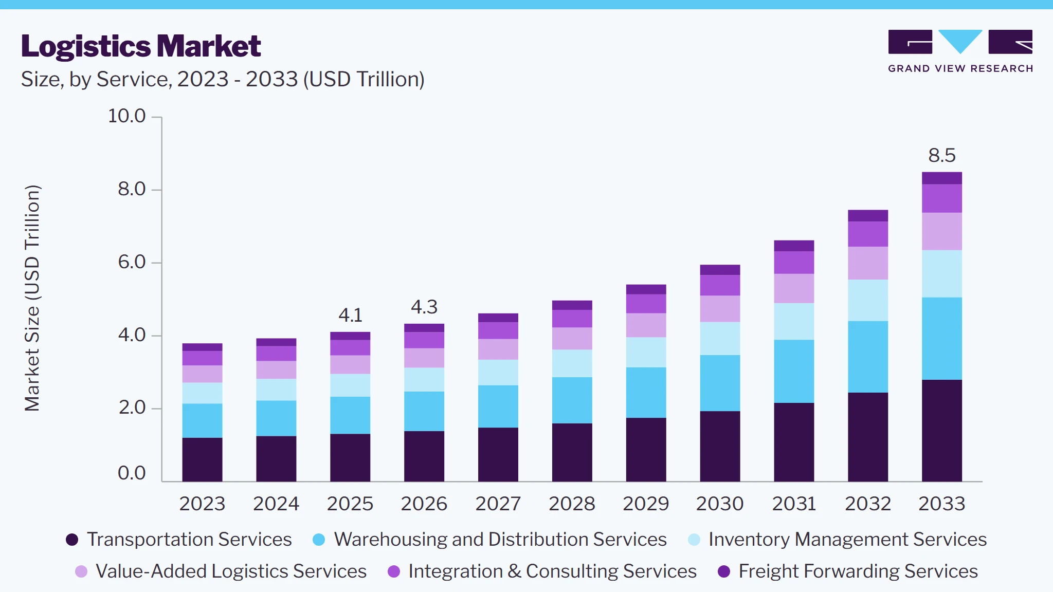 Logistics market size and growth forecast (2023-2033)
