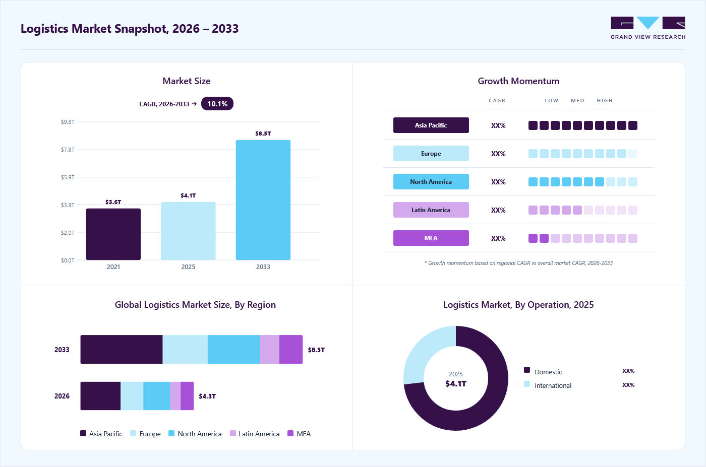 Logistics market overview: Grand View Research estimates the global market size at USD 4109.1 billion in 2025, projected to grow from USD 4334.3 billion in 2026 to USD 8496.1 billion by 2033 at a 10.1% CAGR, with regional growth momentum.