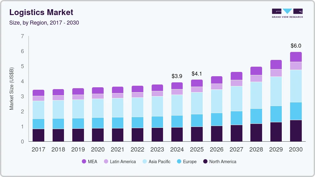 Logistics market size by region, and growth forecast (2024-2030)