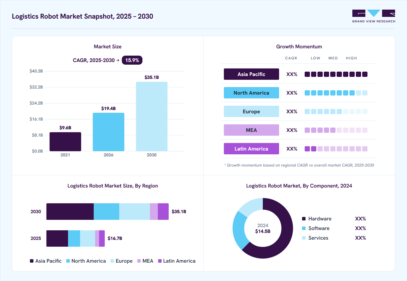 Logistics robot market overview: Grand View Research estimates the global market size at USD 14.5 billion in 2024, projected to grow from USD 19.4 billion in 2026 to USD 35.1 billion by 2030 at a 15.9% CAGR, with regional growth momentum.