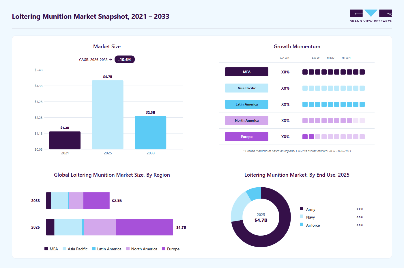 Loitering munition market overview: Grand View Research estimates the global market size at USD 4.68 billion in 2025, projected to grow from USD 4.95 billion in 2025 to USD 2.26 billion by 2033 at a 10.6% CAGR, with regional growth momentum.