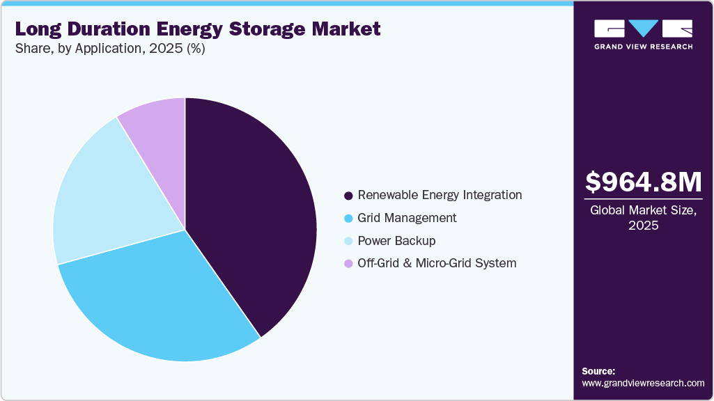 Long Duration Energy Storage Market Share