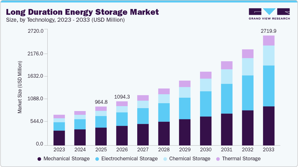 Long duration energy storage market size and growth forecast (2023-2033)