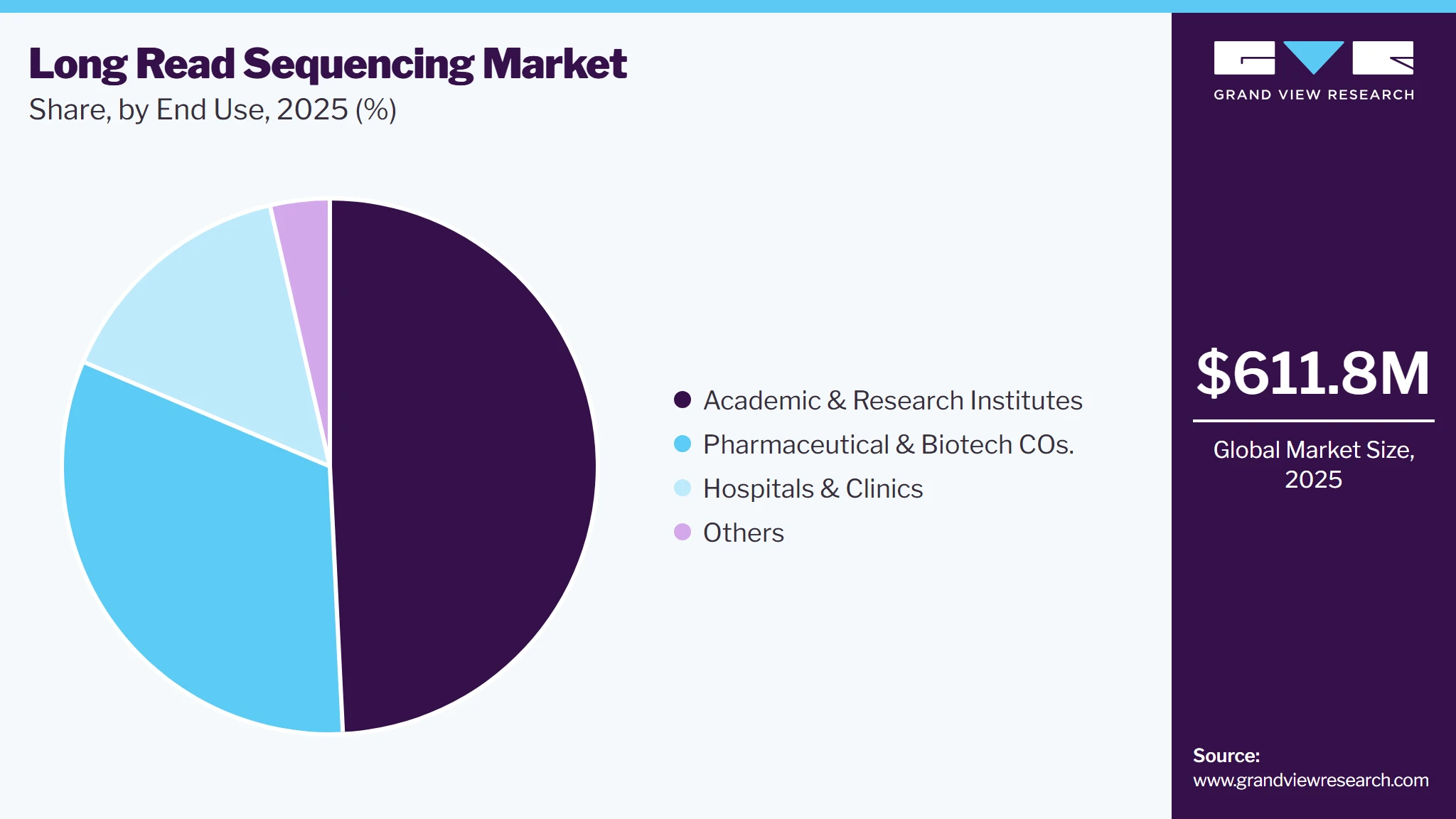 Long Read Sequencing Market Share Long Read Sequencing Market Share