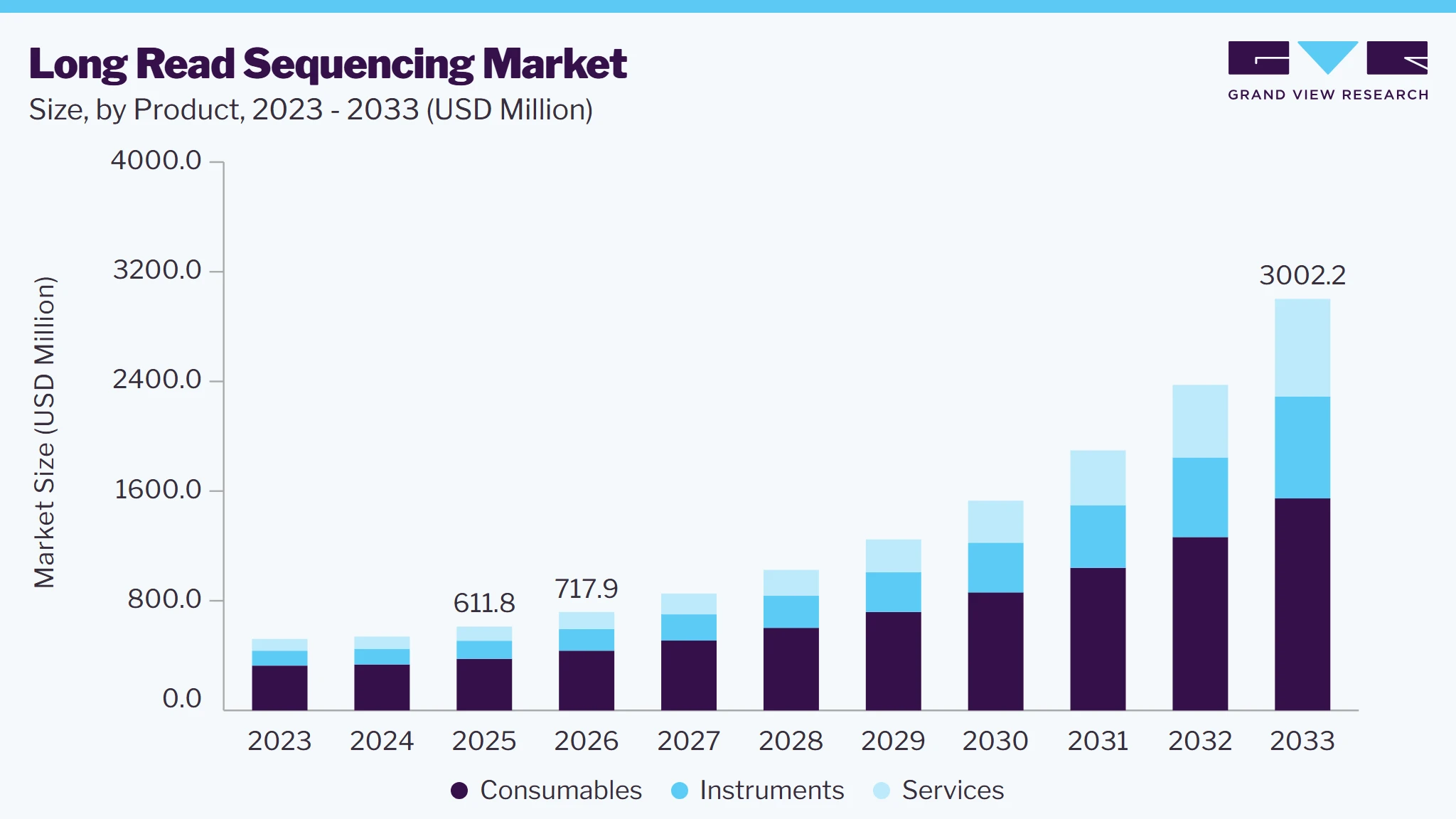 Long read sequencing market size and growth forecast (2023-2033) Long read sequencing market size and growth forecast (2023-2033)