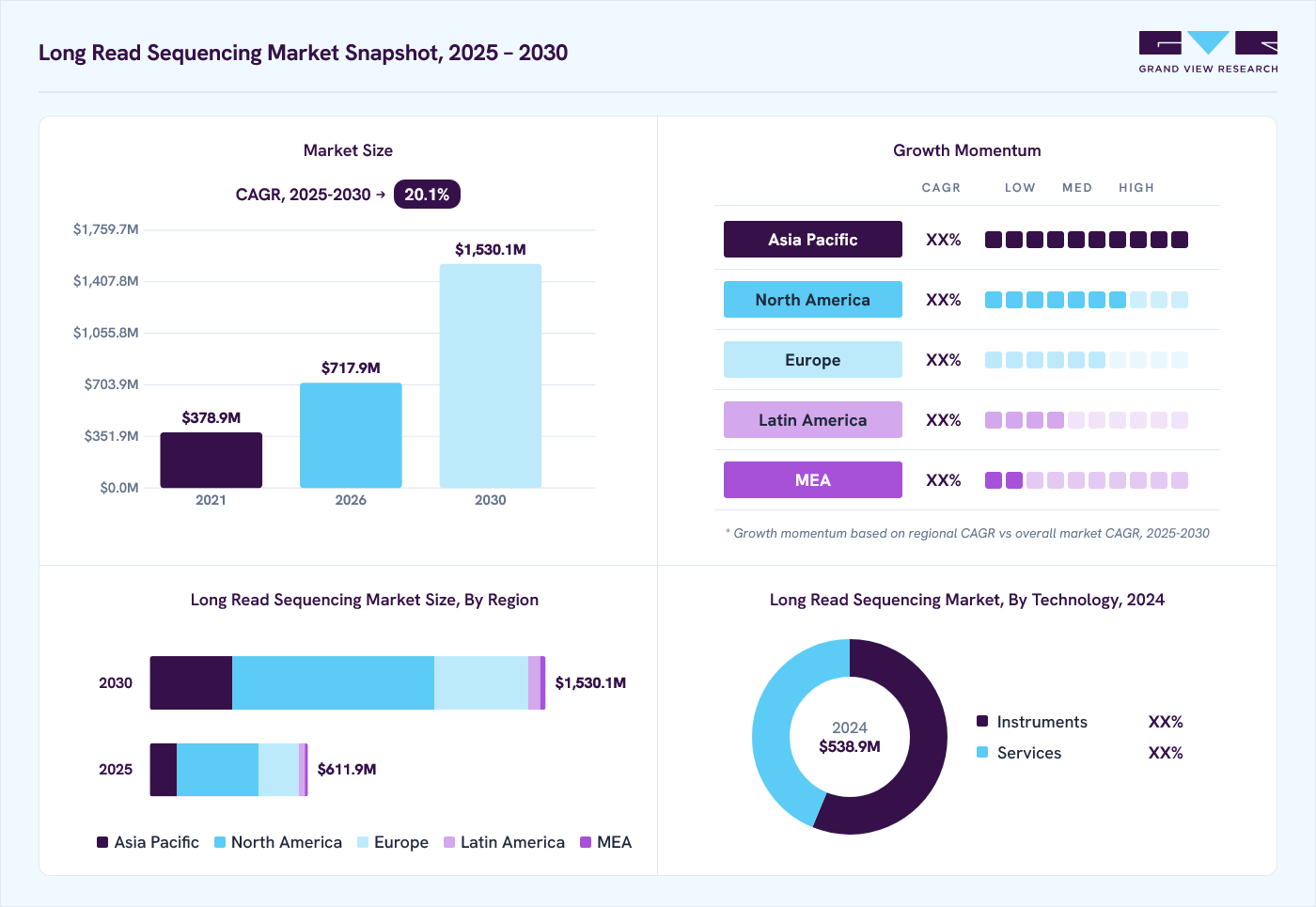 Long read sequencing market overview: Grand View Research estimates the global market size at USD 538.9 million in 2024, projected to grow from USD 717.9 million in 2026 to USD 1,530.1 million by 2030 at a 20.1% CAGR, with regional growth momentum.