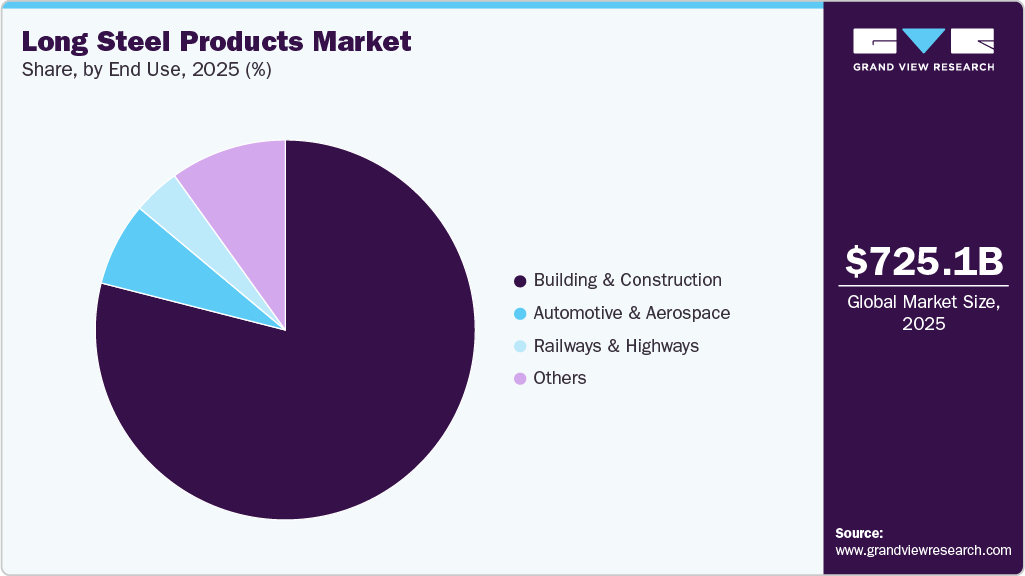 Long Steel Products Market Share