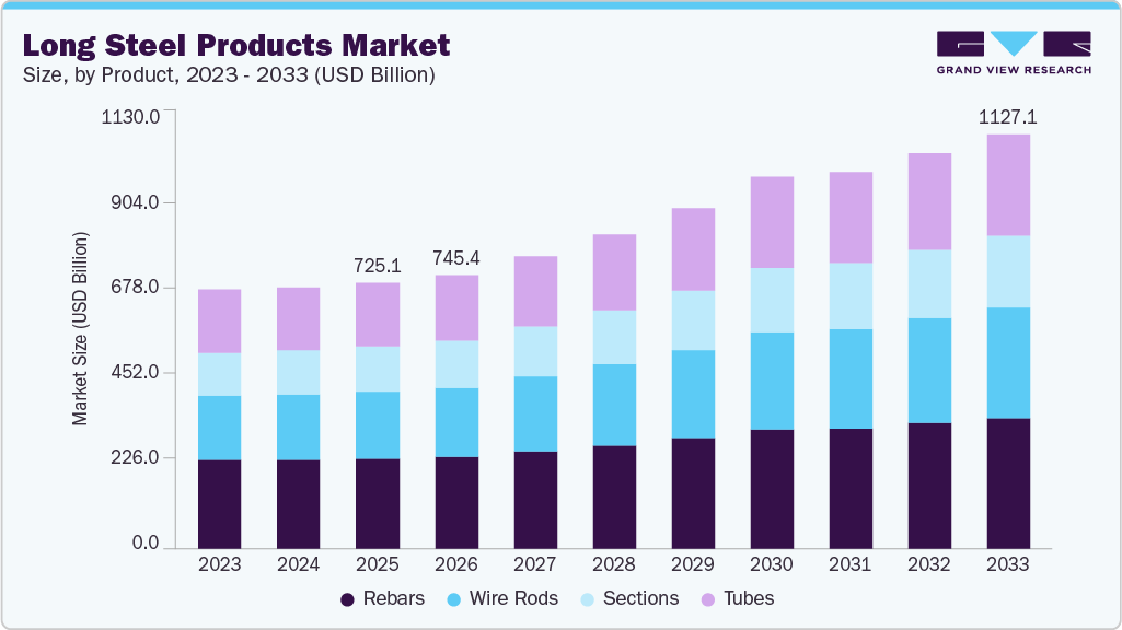 Long steel products market size and growth forecast (2023-2033)