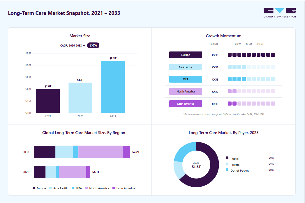 Long-term care market overview: Grand View Research estimates the global market size at USD 1.26 trillion in 2025, projected to grow from USD 1.34 trillion in 2026 to USD 2.15 trillion by 2033 at a 7.0% CAGR, with regional growth momentum.