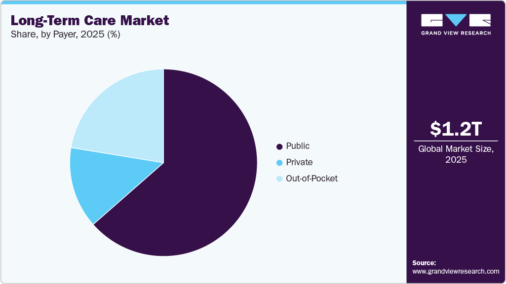 Long-term Care Market Share Long-term Care Market Share