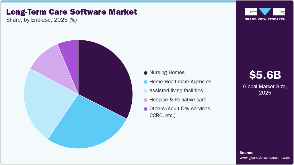 Long-Term Care Software Market Share Long-Term Care Software Market Share
