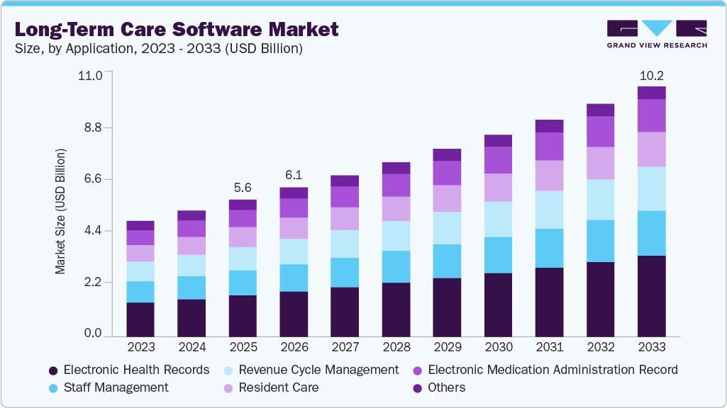 Long-term care software market size and growth forecast (2023-2033) Long-term care software market size and growth forecast (2023-2033)