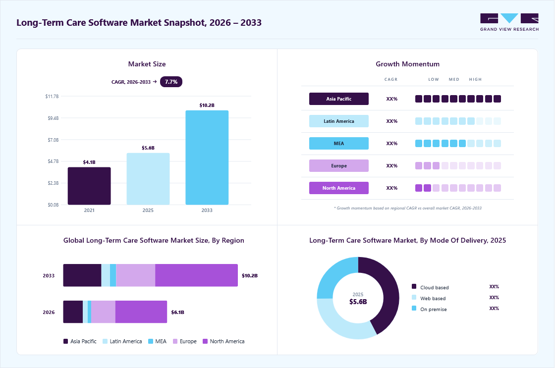 Long-term care software market overview: Grand View Research estimates the global market size at USD 5.6 billion in 2025, projected to grow from USD 6.1 billion in 2026 to USD 10.2 billion by 2033 at a 7.7% CAGR, with regional growth momentum.