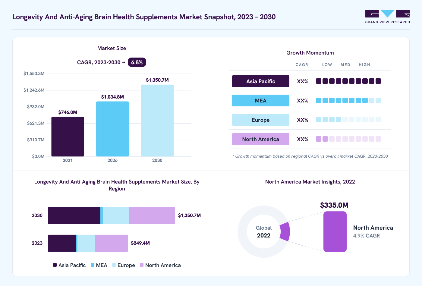 Longevity and anti-aging brain health supplements market overview: Grand View Research estimates the global market size at USD 795.8 million in 2022, projected to grow from USD 1,034.8 million in 2026 to USD 1,350.7 million by 2030 at a 6.8% CAGR, with regional growth momentum.