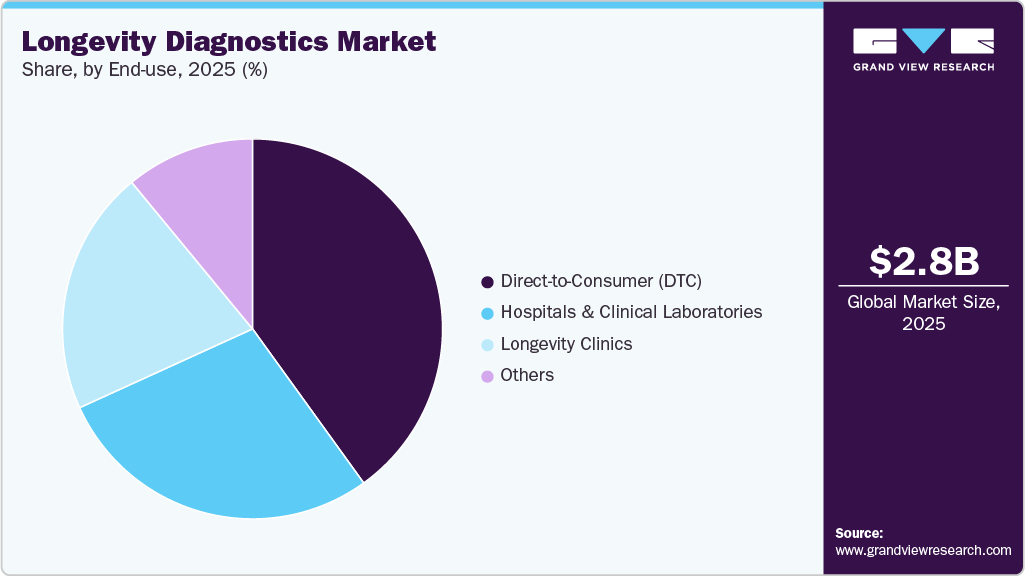 Longevity Diagnostics Market Share Longevity Diagnostics Market Share