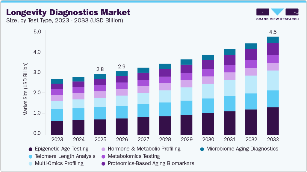 Longevity diagnostics market size and growth forecast (2023-2033) Longevity diagnostics market size and growth forecast (2023-2033)
