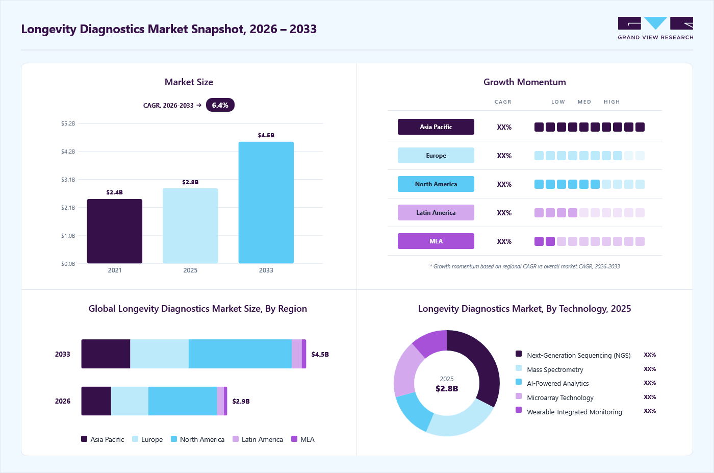 Longevity diagnostics market overview: Grand View Research estimates the global market size at USD 2.8 billion in 2025, projected to grow from USD 2.9 billion in 2026 to USD 4.5 billion by 2033 at a 6.4% CAGR, with regional growth momentum.