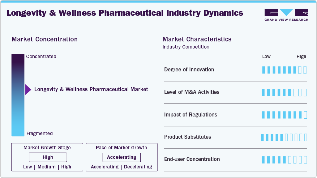 Longevity And Wellness Pharmaceutical Industry Dynamics