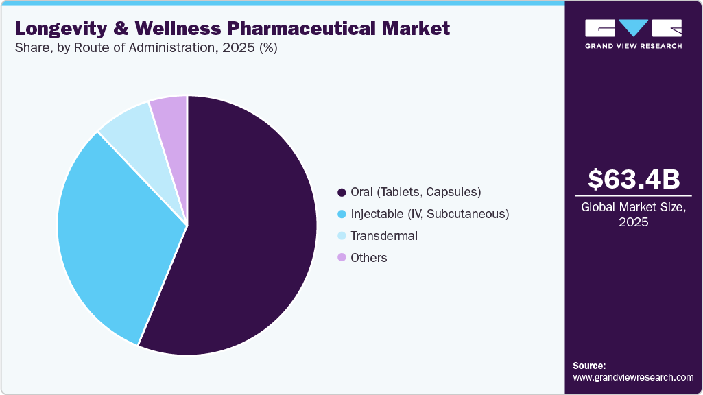 Longevity And Wellness Pharmaceutical Market Share