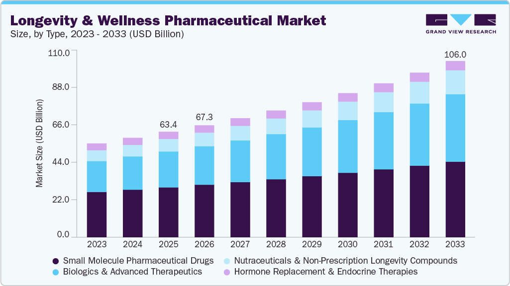Longevity and wellness pharmaceutical market size and growth forecast (2023-2033)