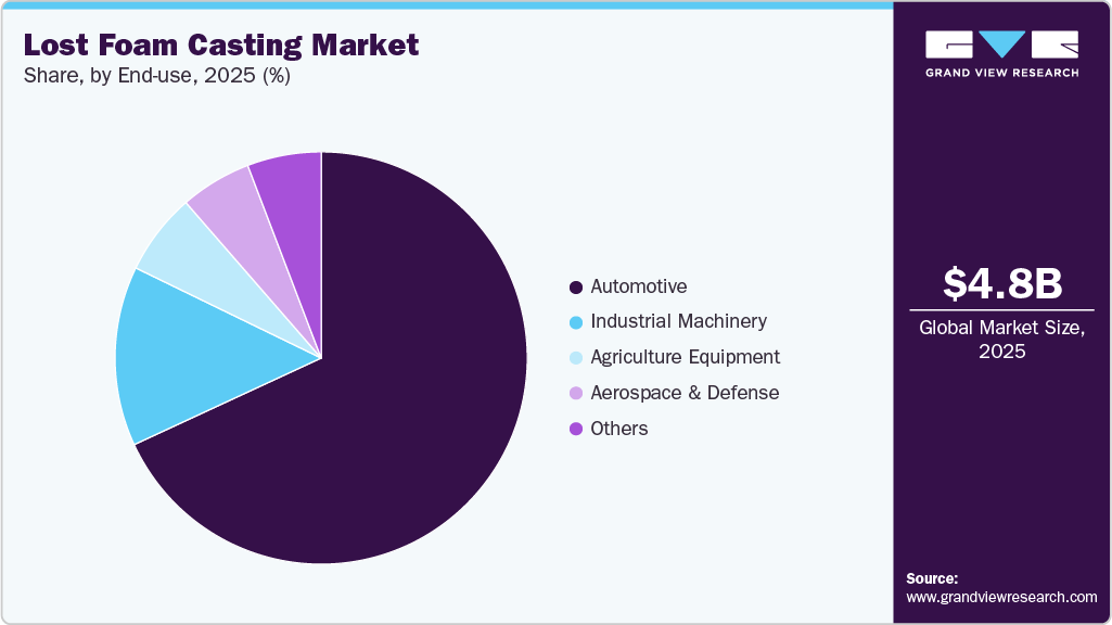Lost Foam Casting Market Share Lost Foam Casting Market Share
