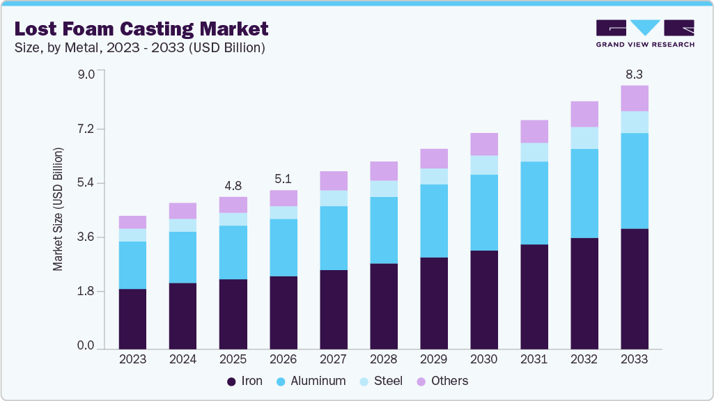 Lost foam casting market size and growth forecast (2023-2033) Lost foam casting market size and growth forecast (2023-2033)