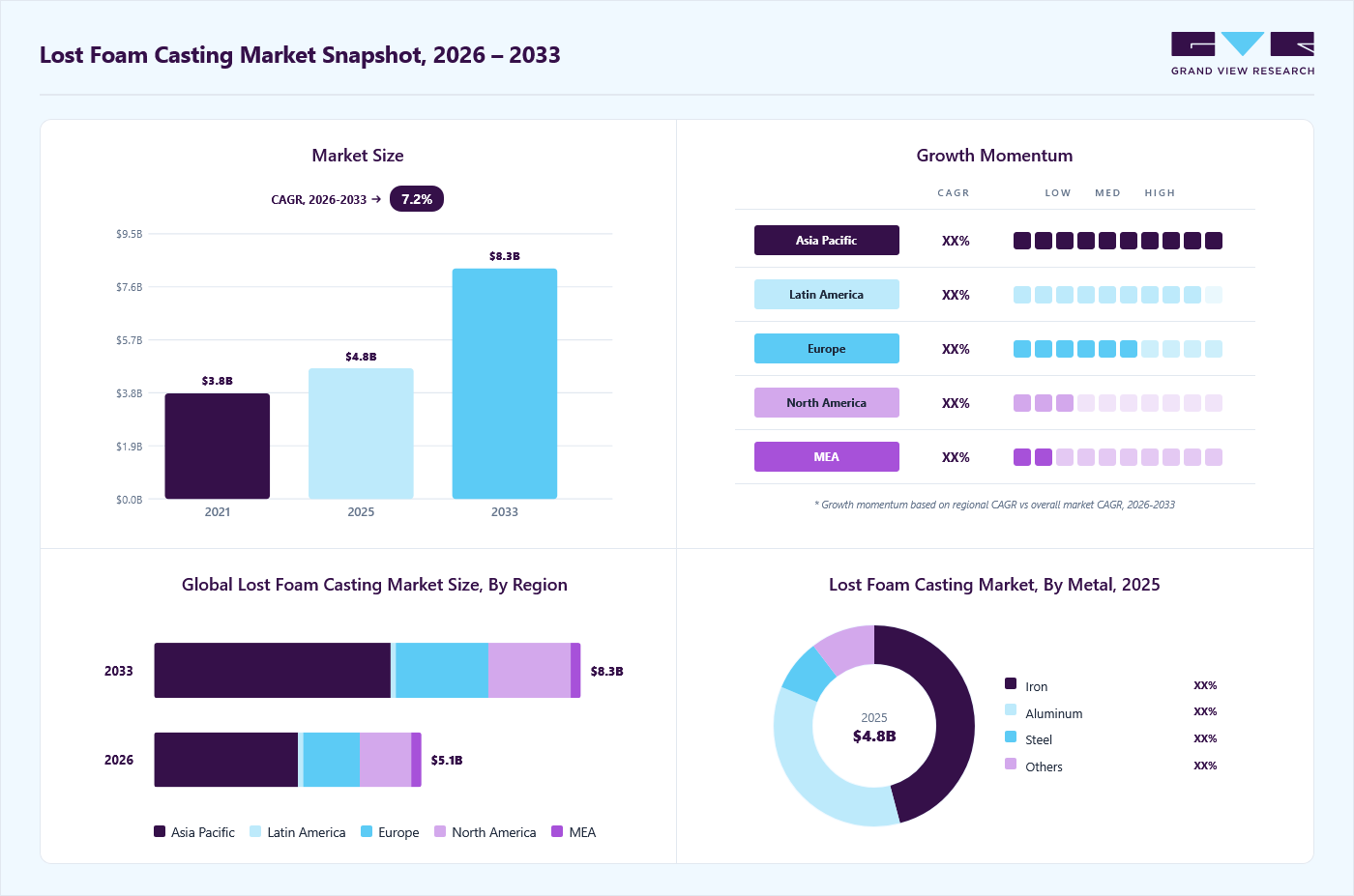 Lost foam casting market overview: Grand View Research estimates the global market size at USD 4.8 billion in 2025, projected to grow from USD 5.1 billion in 2026 to USD 8.3 billion by 2033 at a 7.2% CAGR, with regional growth momentum.
