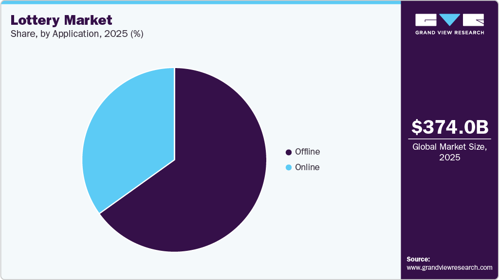 Lottery Market Share