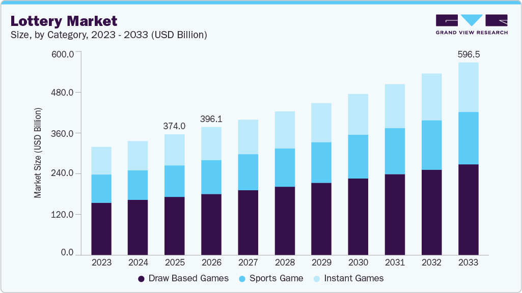Lottery market size and growth forecast (2023-2033)