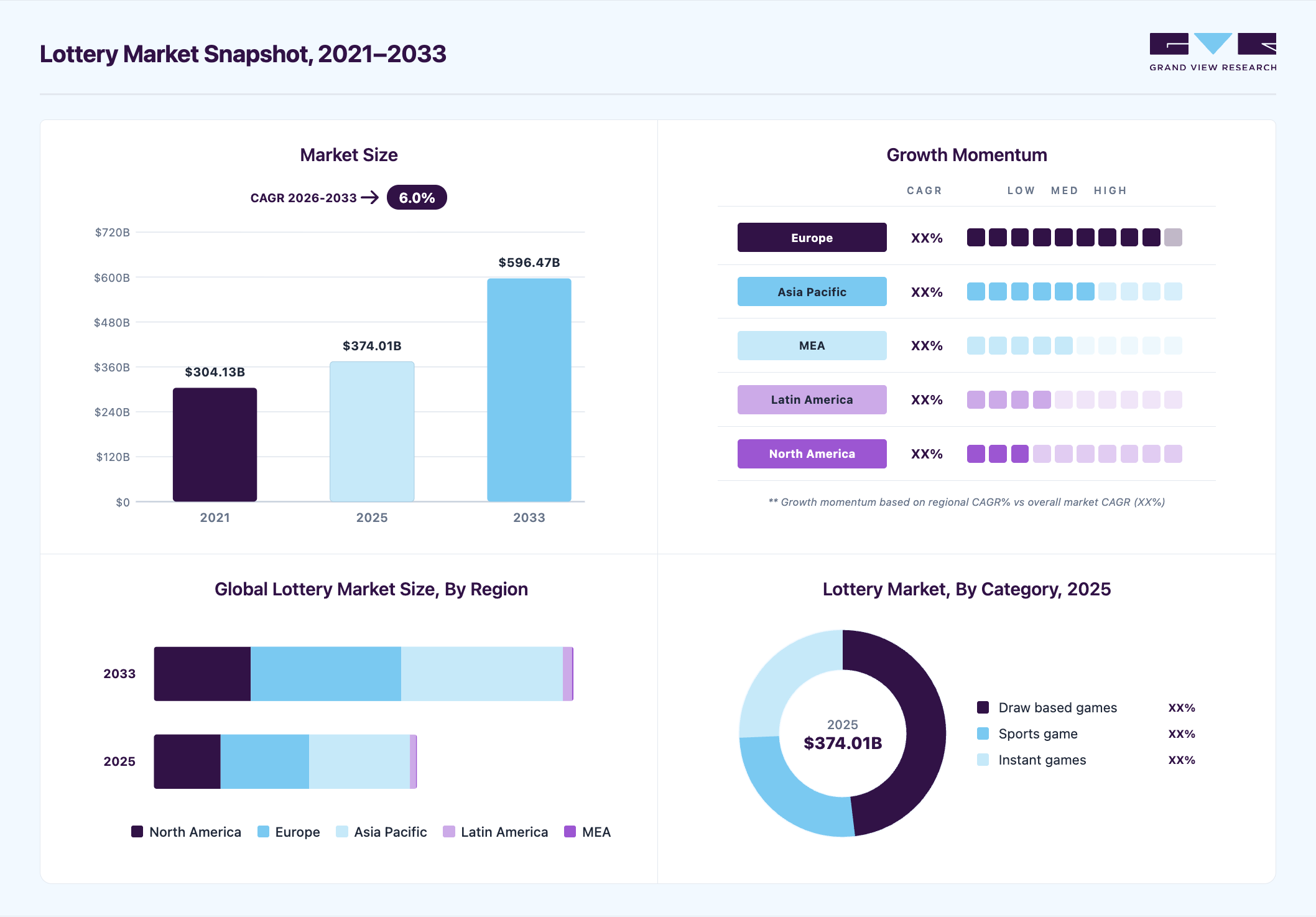Lottery market overview highlighting global market size in 2025 (USD 374.01 Billion), revenue forecast for 2033 (USD 596.48 Billion), growth trends (CAGR 6.0% from 2026 to 2033), and regional growth momentum