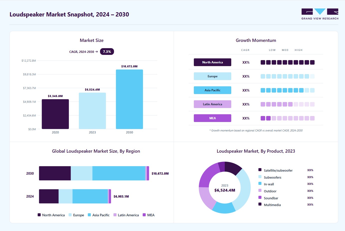 Loudspeaker market overview: Grand View Research estimates the global market size at USD 6,524.4 million in 2023, projected to grow from USD 6.98 billion in 2024 to USD 10,672.0 million by 2030 at a 7.3% CAGR, with regional growth momentum.