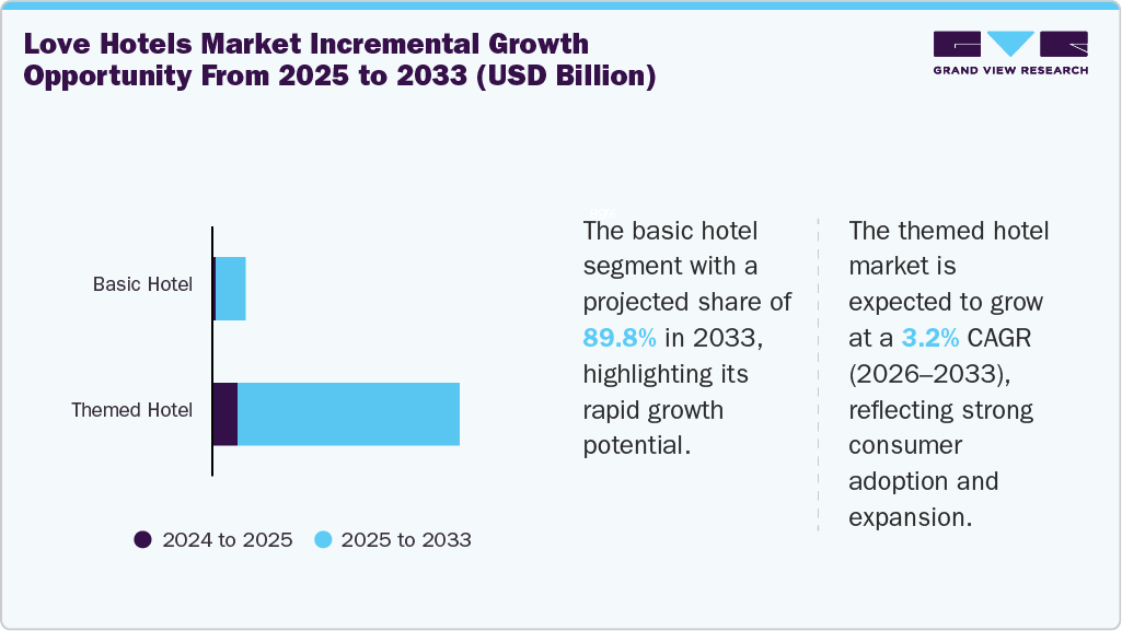 Love Hotels Incremental Growth Opportunity from 2025 to 2033 (USD Billion)