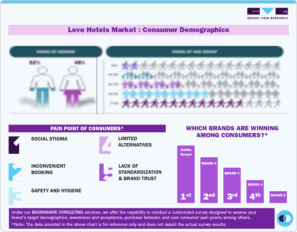 Love Hotels Market: Consumer Demographics