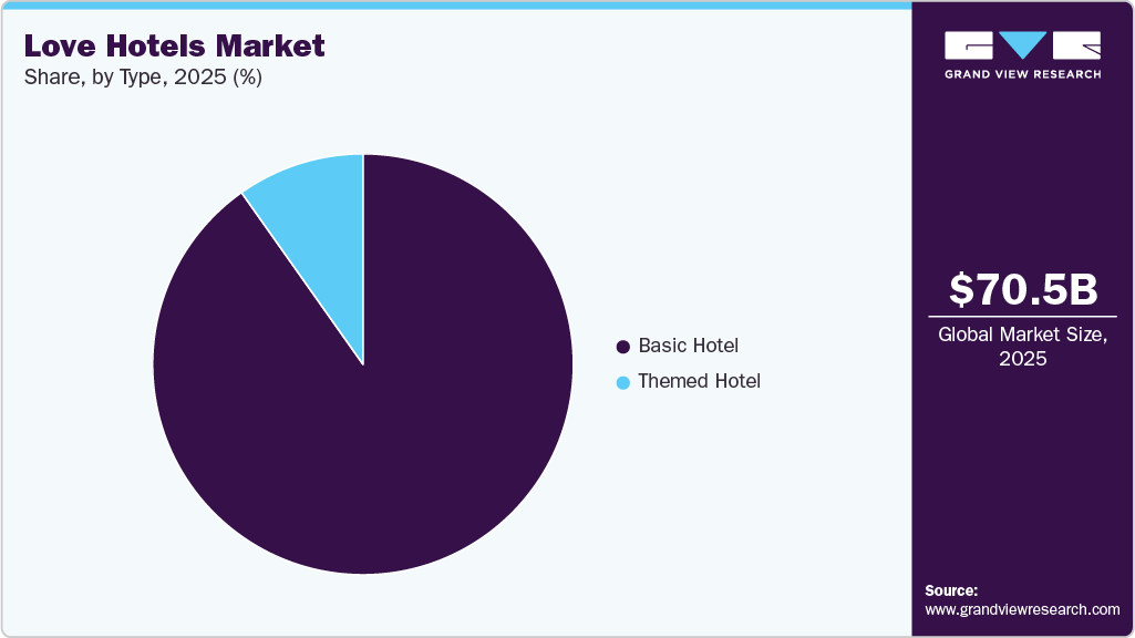 Love Hotels Market Share